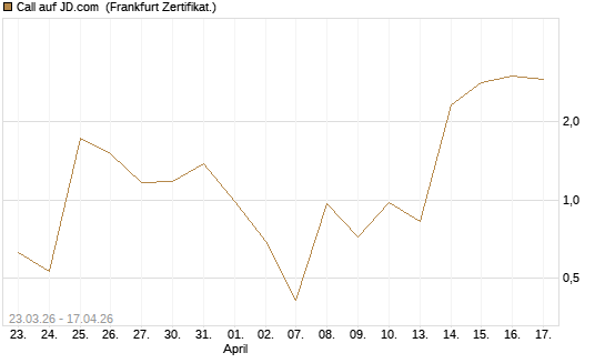 Call auf JD.com [Vontobel] Chart