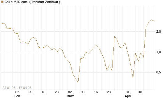 Call auf JD.com [Vontobel] Chart