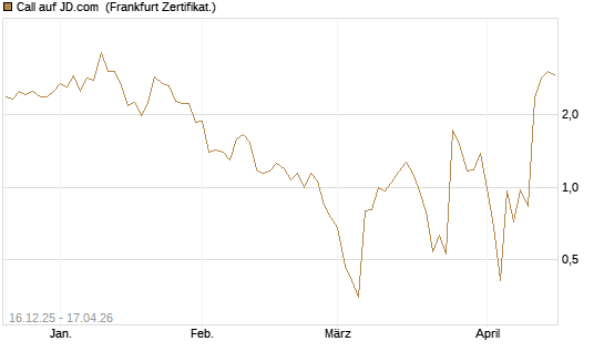Call auf JD.com [Vontobel] Chart