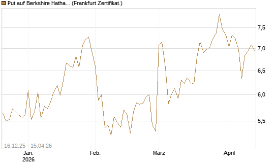 Put auf Berkshire Hathaway B [Vontobel] Chart