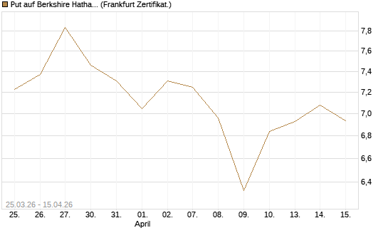 Put auf Berkshire Hathaway B [Vontobel] Chart