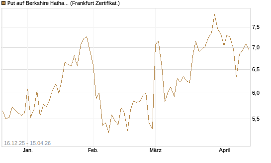 Put auf Berkshire Hathaway B [Vontobel] Chart