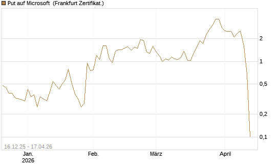 Put auf Microsoft [Vontobel] Chart