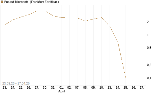 Put auf Microsoft [Vontobel] Chart