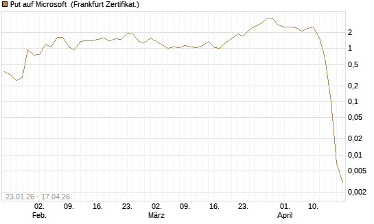 Put auf Microsoft [Vontobel] Chart