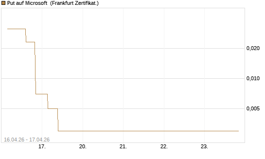 Put auf Microsoft [Vontobel] Chart