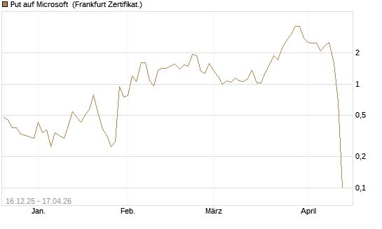 Put auf Microsoft [Vontobel] Chart