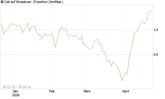 Call auf Broadcom [Vontobel] Chart