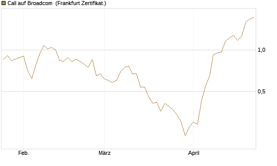 Call auf Broadcom [Vontobel] Chart