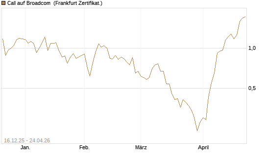 Call auf Broadcom [Vontobel] Chart