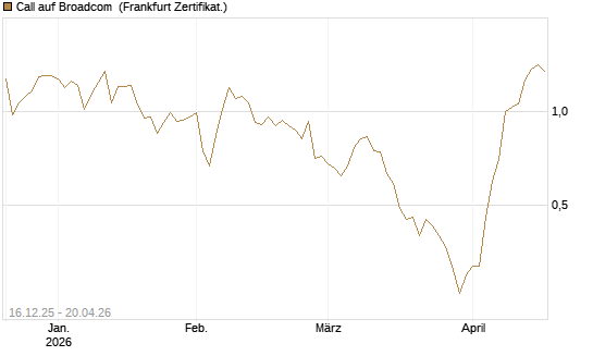 Call auf Broadcom [Vontobel] Chart
