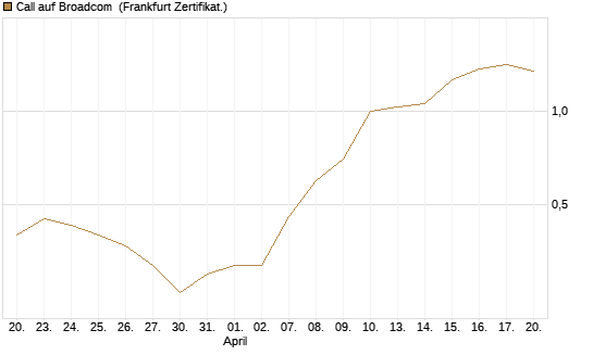 Call auf Broadcom [Vontobel] Chart