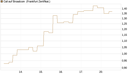 Call auf Broadcom [Vontobel] Chart