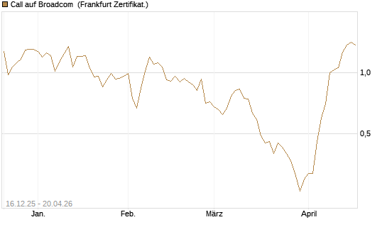 Call auf Broadcom [Vontobel] Chart