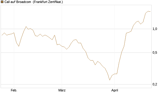 Call auf Broadcom [Vontobel] Chart