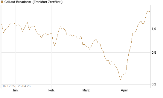 Call auf Broadcom [Vontobel] Chart