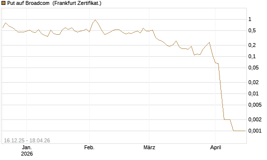 Put auf Broadcom [Vontobel] Chart