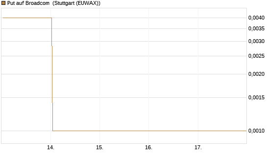 Put auf Broadcom [Vontobel] Chart
