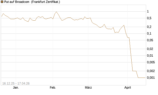 Put auf Broadcom [Vontobel] Chart