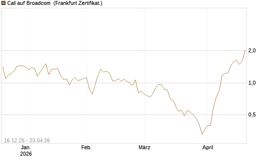 Call auf Broadcom [Vontobel] Chart