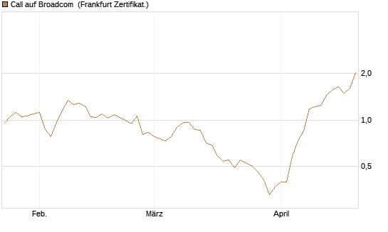 Call auf Broadcom [Vontobel] Chart