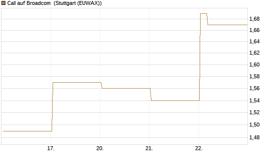 Call auf Broadcom [Vontobel] Chart
