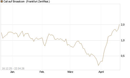 Call auf Broadcom [Vontobel] Chart