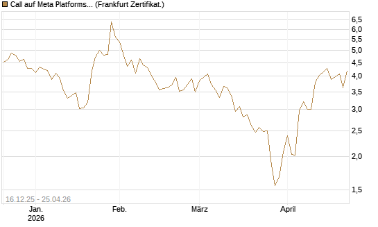 Call auf Meta Platforms [Vontobel] Chart