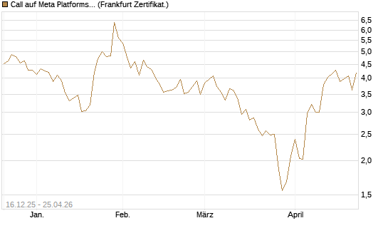 Call auf Meta Platforms [Vontobel] Chart