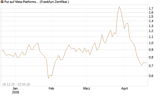 Put auf Meta Platforms [Vontobel] Chart