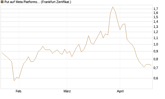 Put auf Meta Platforms [Vontobel] Chart