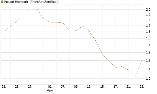 Put auf Microsoft [Vontobel] Chart