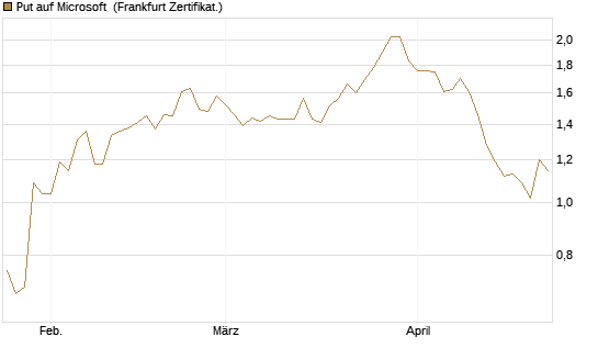 Put auf Microsoft [Vontobel] Chart