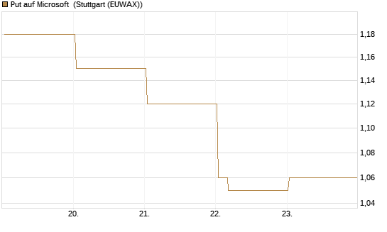 Put auf Microsoft [Vontobel] Chart