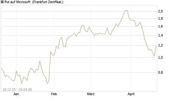 Put auf Microsoft [Vontobel] Chart