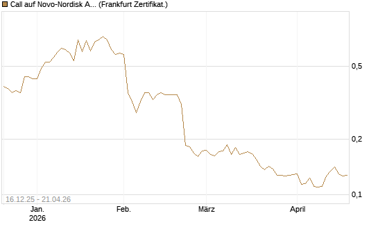Call auf Novo-Nordisk ADR [Vontobel] Chart