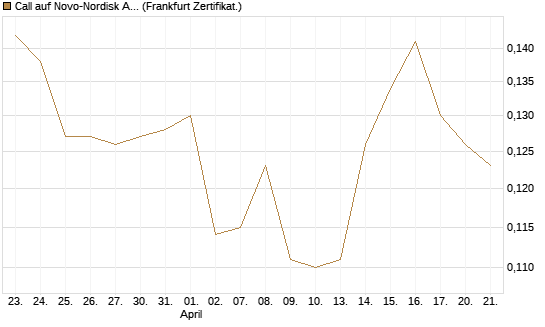 Call auf Novo-Nordisk ADR [Vontobel] Chart