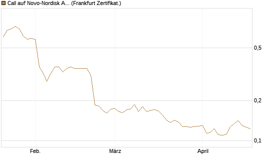Call auf Novo-Nordisk ADR [Vontobel] Chart