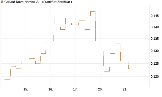 Call auf Novo-Nordisk ADR [Vontobel] Chart