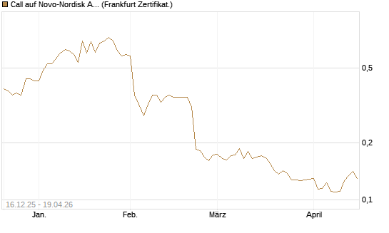 Call auf Novo-Nordisk ADR [Vontobel] Chart