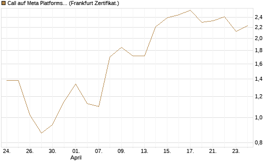 Call auf Meta Platforms [Vontobel] Chart