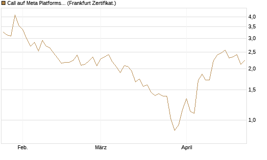 Call auf Meta Platforms [Vontobel] Chart