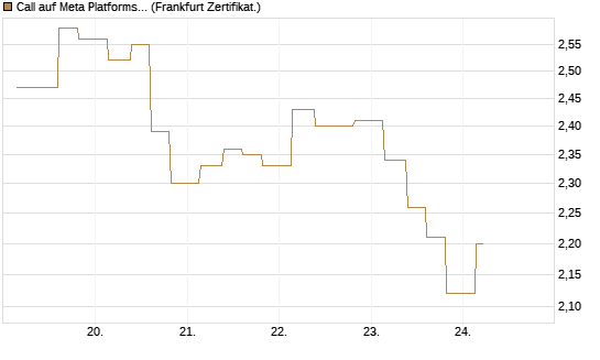 Call auf Meta Platforms [Vontobel] Chart