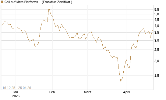Call auf Meta Platforms [Vontobel] Chart