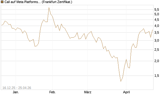 Call auf Meta Platforms [Vontobel] Chart