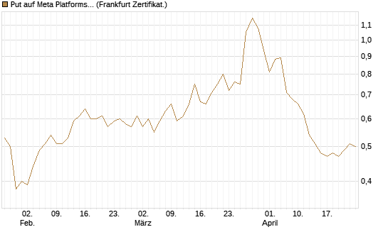 Put auf Meta Platforms [Vontobel] Chart