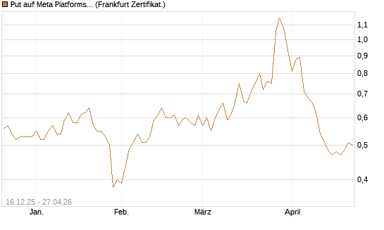 Put auf Meta Platforms [Vontobel] Chart