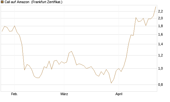 Call auf Amazon [Vontobel] Chart