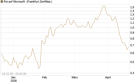 Put auf Microsoft [Vontobel] Chart