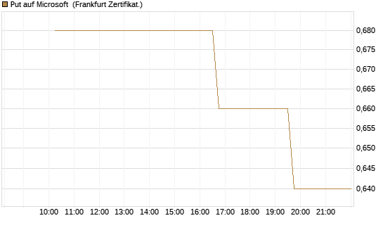 Put auf Microsoft [Vontobel] Chart